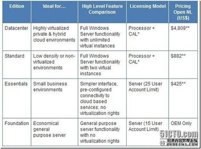 Windows Server 2012版本区别